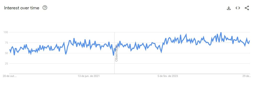 printscreen showing google trends graphic