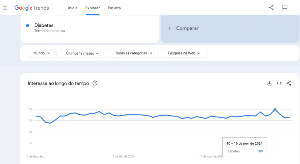 printscreen mostrando gráfico de tendências do Google